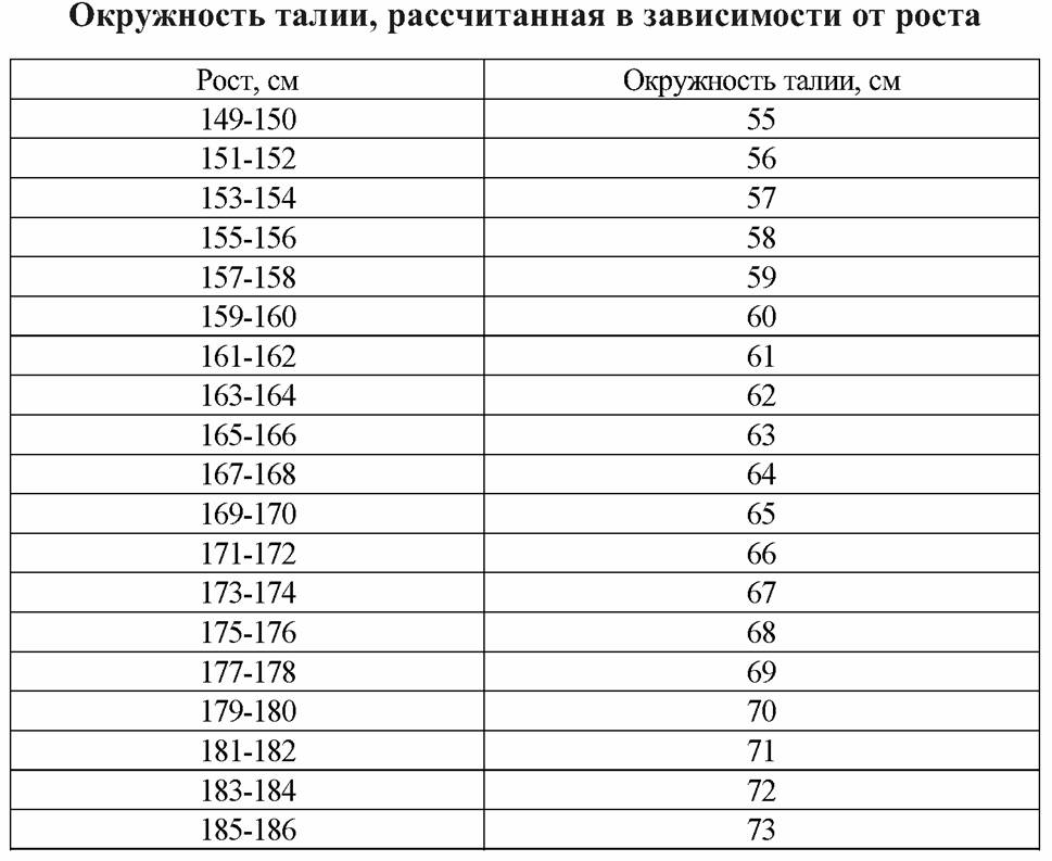 Обхват у мужчин норма. Объём талии у женщин норма по возрастам таблица. Норма окружности талии у мужчин и женщин. Объем талии у женщин норма таблица. Объём талии у женщин норма таблица Возраст.